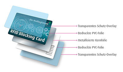 RFID Blocker Grafik